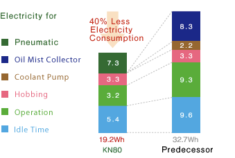 Energy Saving