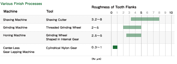 Various Finish Processes